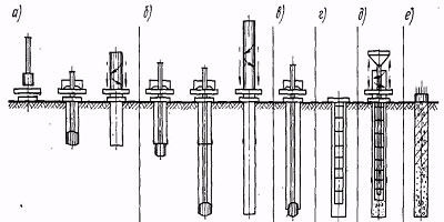 Технологическая схема устройства буронабивных свай с применением обсадных труб.